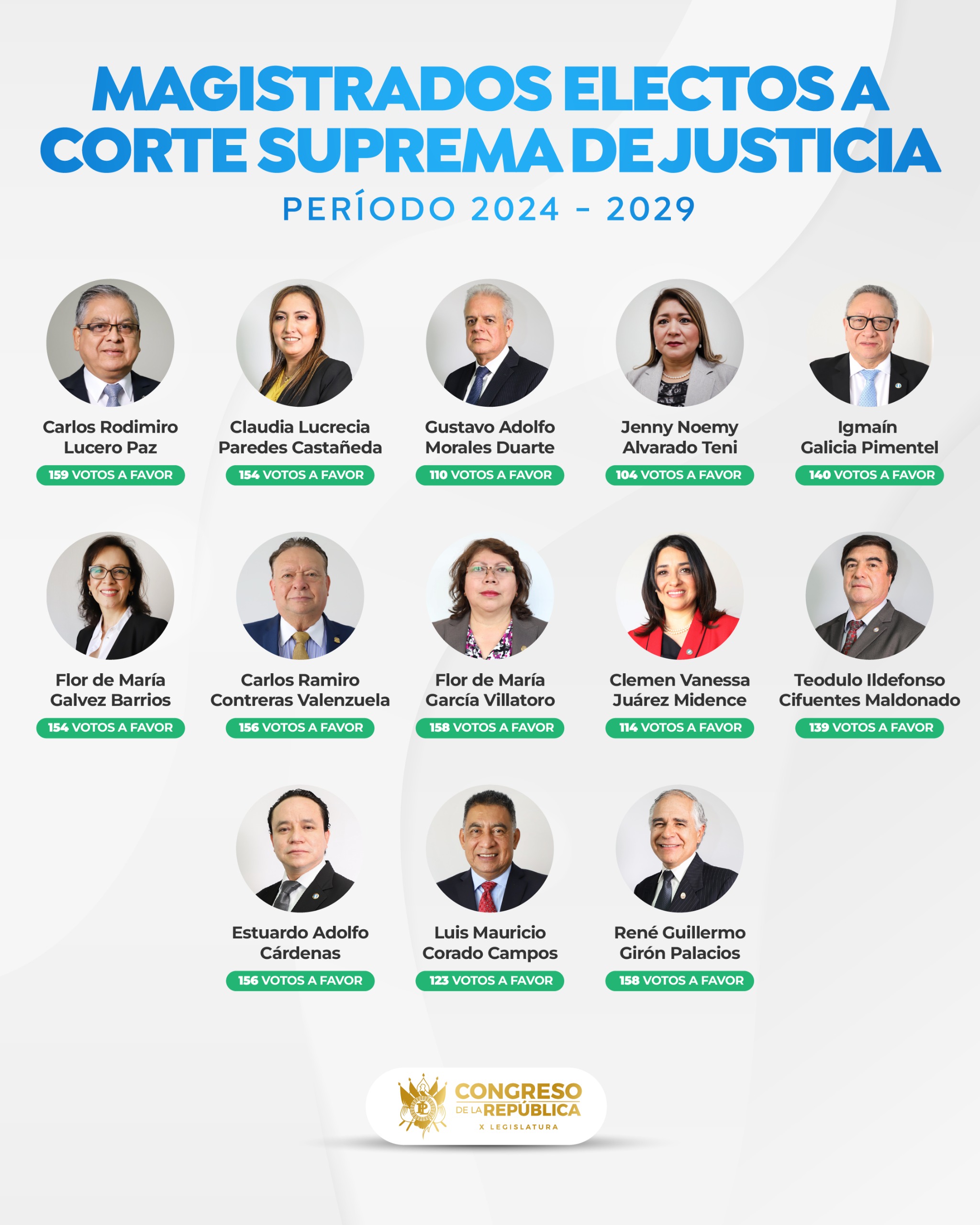 Congreso elige y juramenta a los 13 magistrados de la Corte Suprema de ...